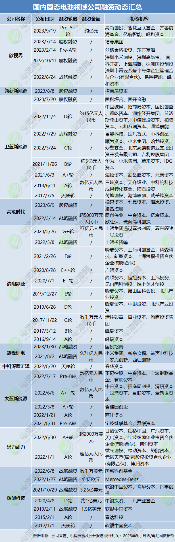 国内固态电池领域公司融资动态汇总