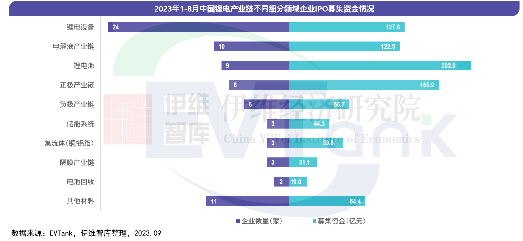 中国锂离子电池行业投融资白皮书（2023年）