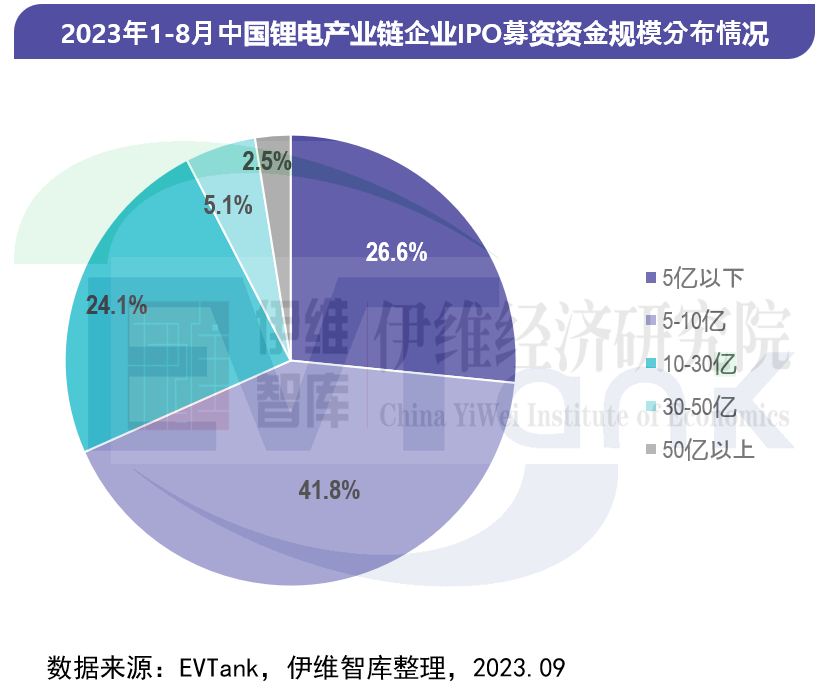 中国锂离子电池行业投融资白皮书（2023年）
