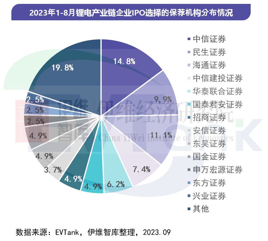 中国锂离子电池行业投融资白皮书（2023年）