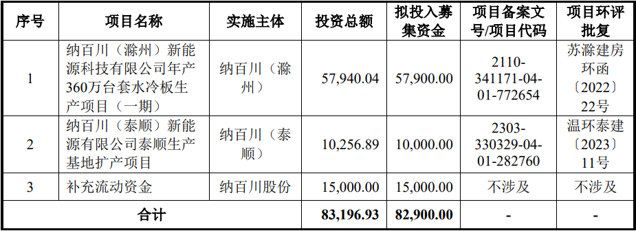 纳百川创业板IPO募集资金计划及投资项目备案情况