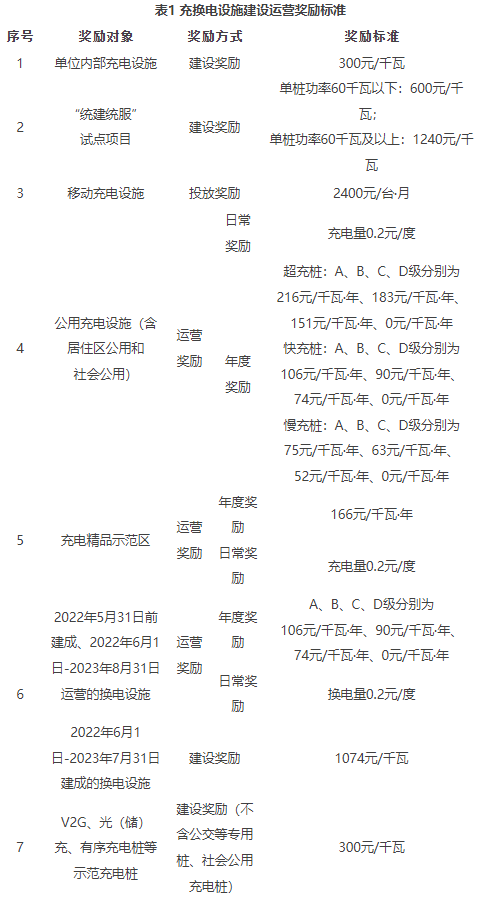 表1 充换电设施建设运营奖励标准