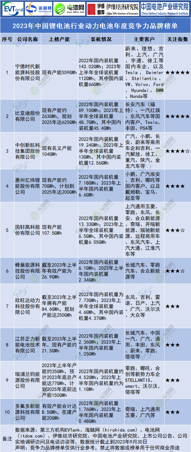 2023年中国锂电池行业动力电池年度竞争力品牌榜单