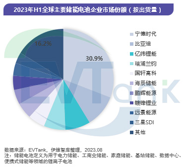 2023年H1全球主要储能电池企业市场份额