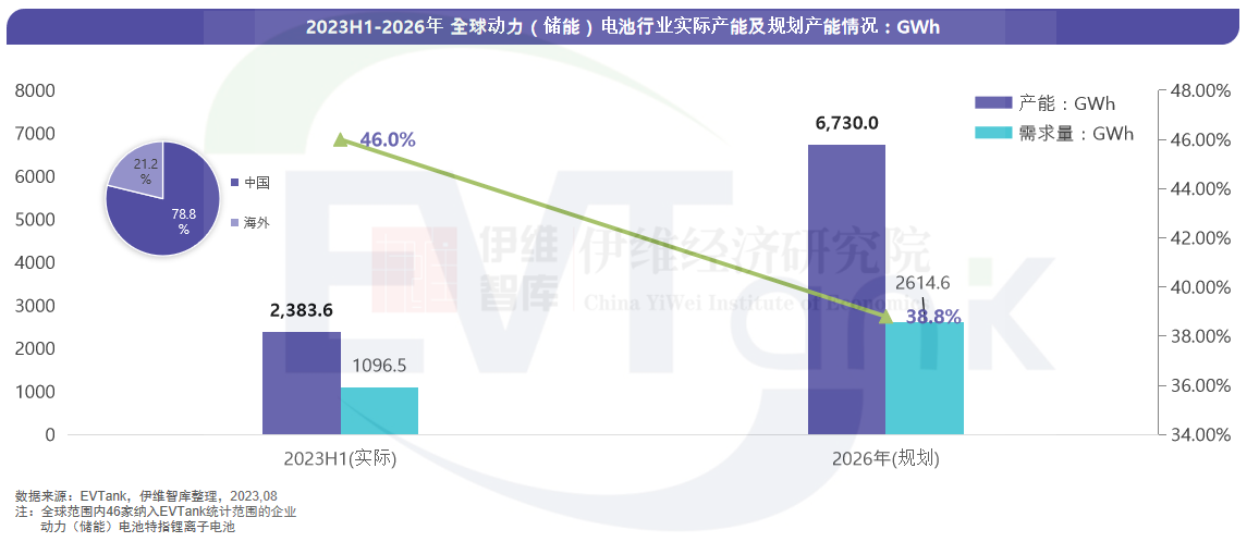 全球46家动力（储能）电池企业产能