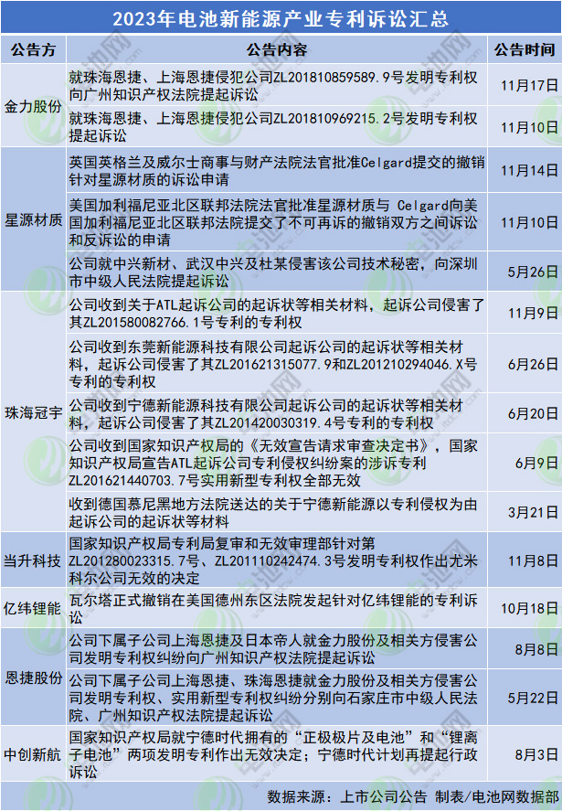 2023年电池新能源产业专利诉讼汇总