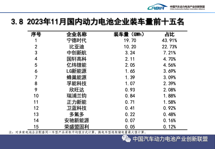 11月国内动力电池企业装车量前15名