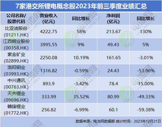 7家港交所锂电概念股2023年前三季度业绩汇总