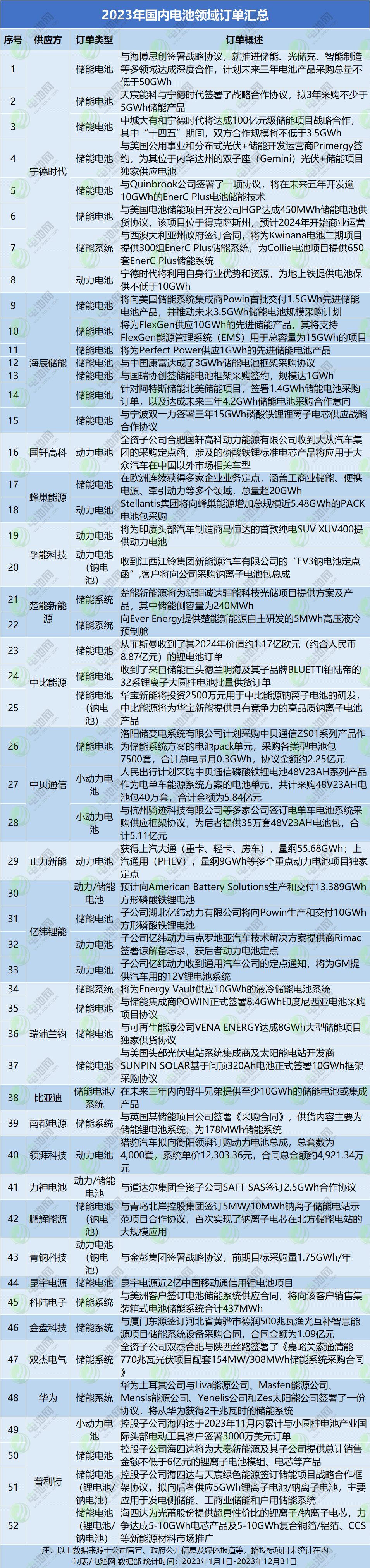 2023年国内电池领域订单汇总