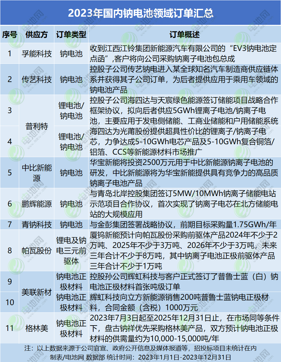 2023年国内钠电池领域订单汇总