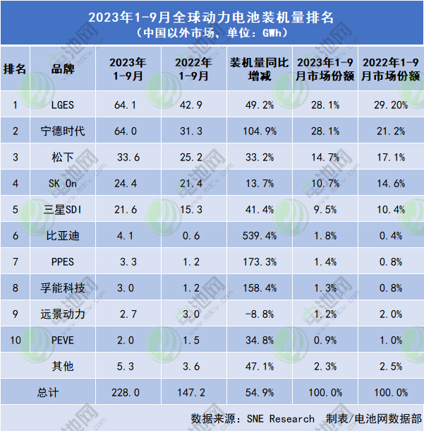 2023年1-9月全球新能源汽车动力电池市场TOP 10公司（中国以外市场）