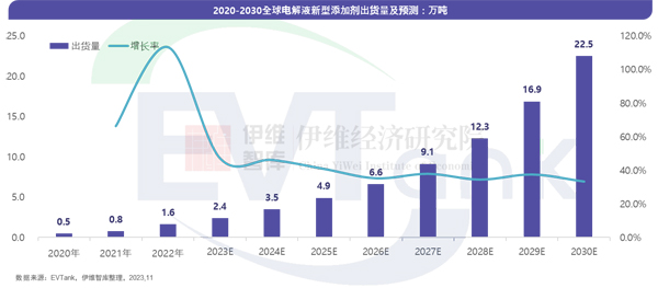 电解液新型添加剂