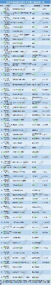 2023年电池新能源行业并购入股案例汇总