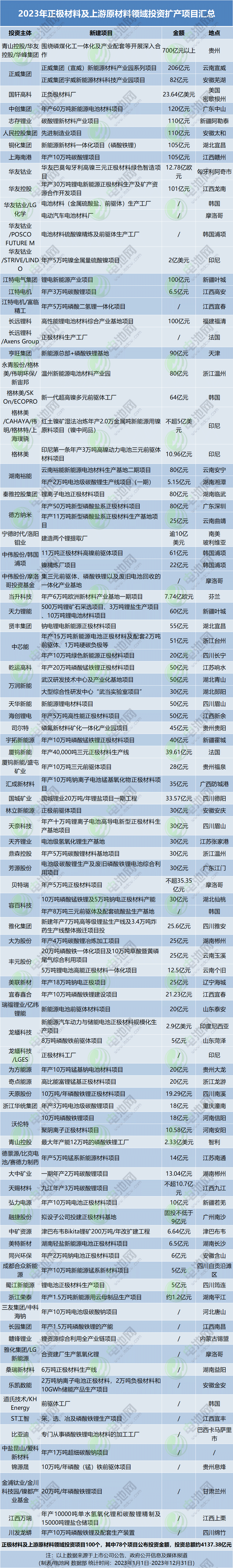 2023年正极材料及上游原材料领域投资扩产项目汇总