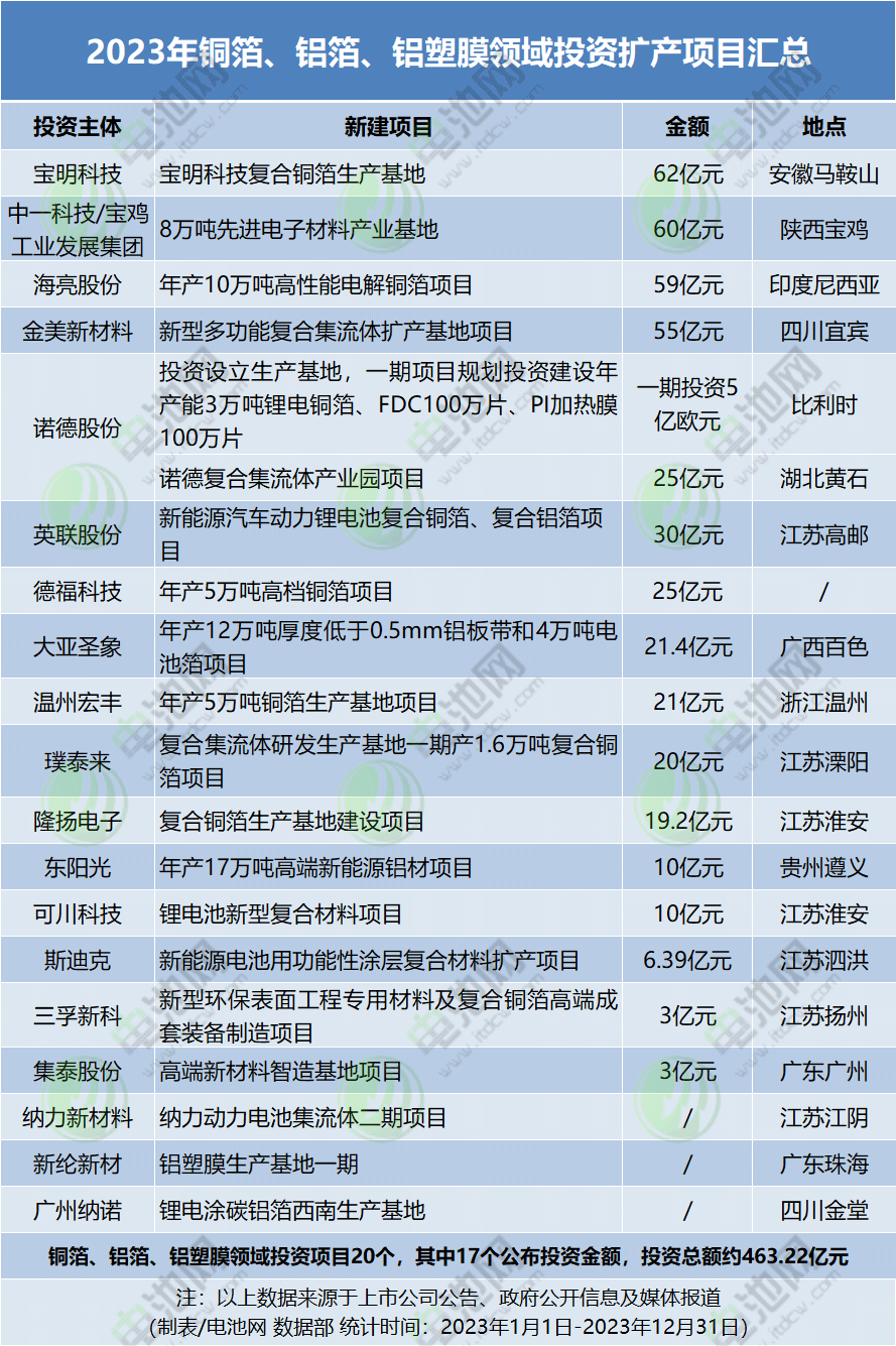 2023年铜箔、铝箔、铝塑膜领域投资扩产项目汇总