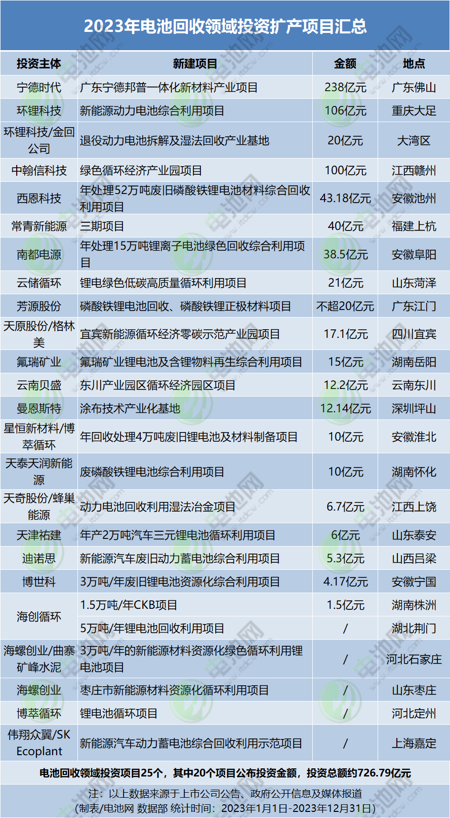 2023年电池回收领域投资扩产项目汇总