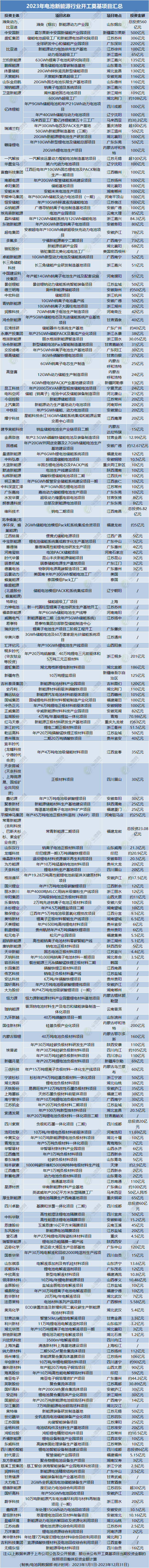 2023年电池新能源行业开工奠基项目汇总