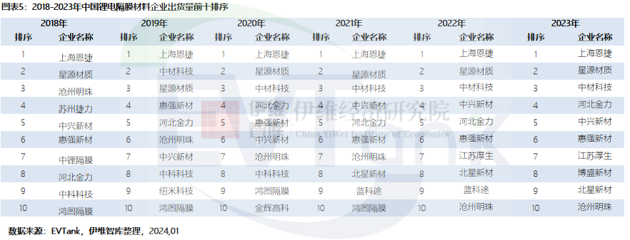 2023年中国锂电池隔膜出货量176.9亿㎡ 干法隔膜占比首次回升