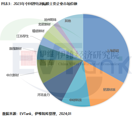 2023年中国锂电池隔膜出货量176.9亿㎡ 干法隔膜占比首次回升