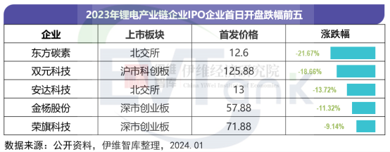 中国锂离子电池行业投融资白皮书（2024年）