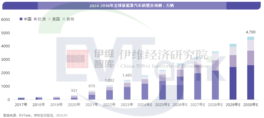 《中国新能源汽车行业发展白皮书（2024年）》