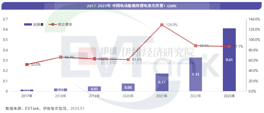 中国电动船舶行业发展白皮书（2024年）