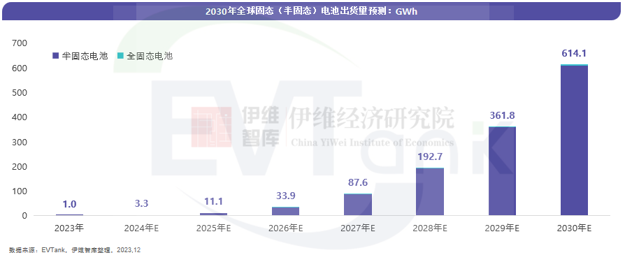 2030年全球固态电池出货量将达614.1GWh 全固态电池将迎来产业化