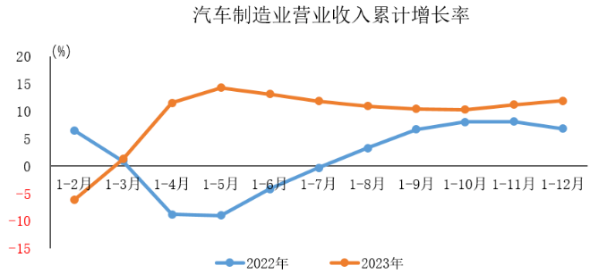 汽车制造业