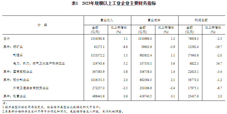 2023年规模以上工业企业主要财务指标