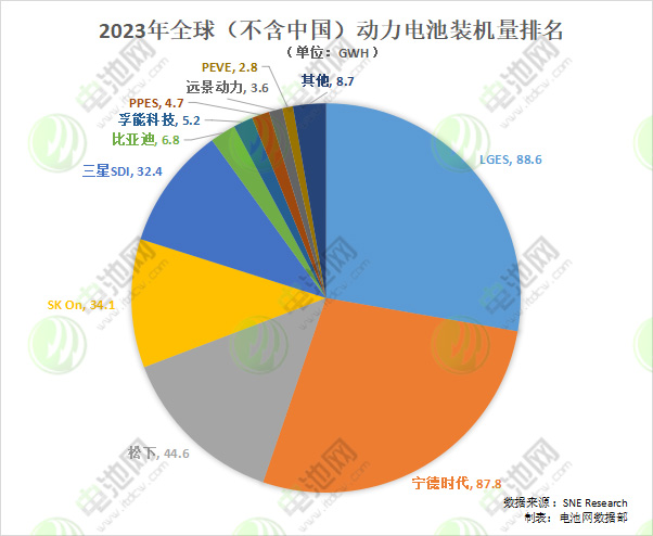 2023年全球（不含中国）动力电池装机量排名