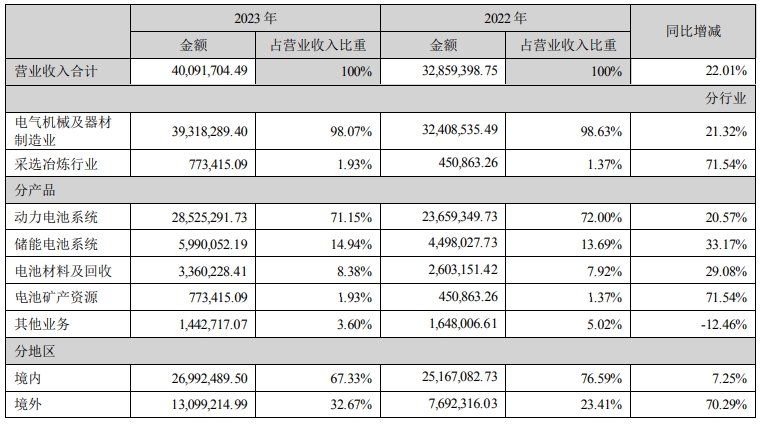 宁德时代2023年营业收入构成（单位：万元）