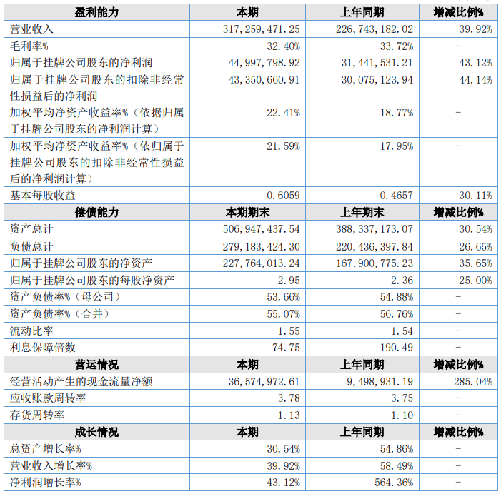 格林司通2023年主要会计数据和财务指标（单位：元）