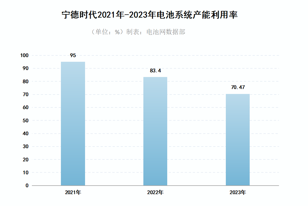 宁德时代电池系统产能利用率