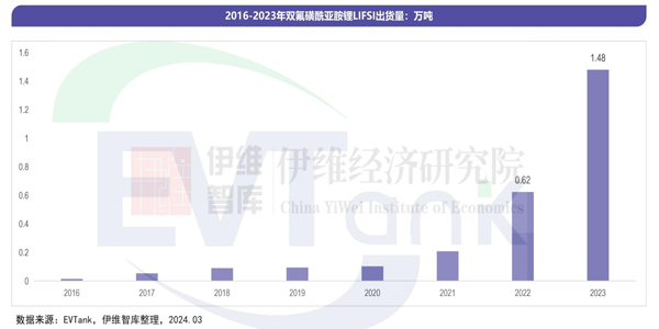 《中国双氟磺酰亚胺锂（LiFSI）行业发展白皮书（2024年）》