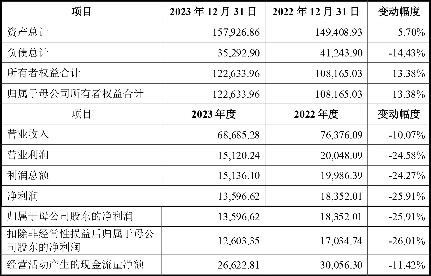 中瑞股份2023年主要财务数据（单位：万元）