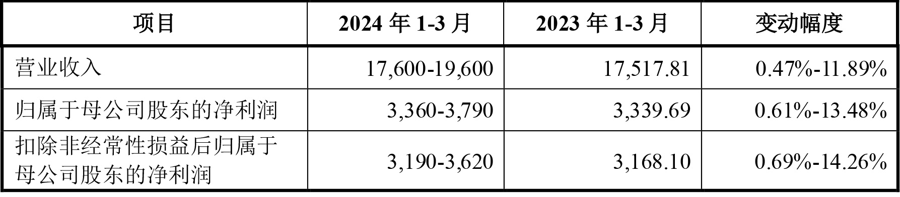 2024年一季度中瑞股份预测业绩（单位：万元