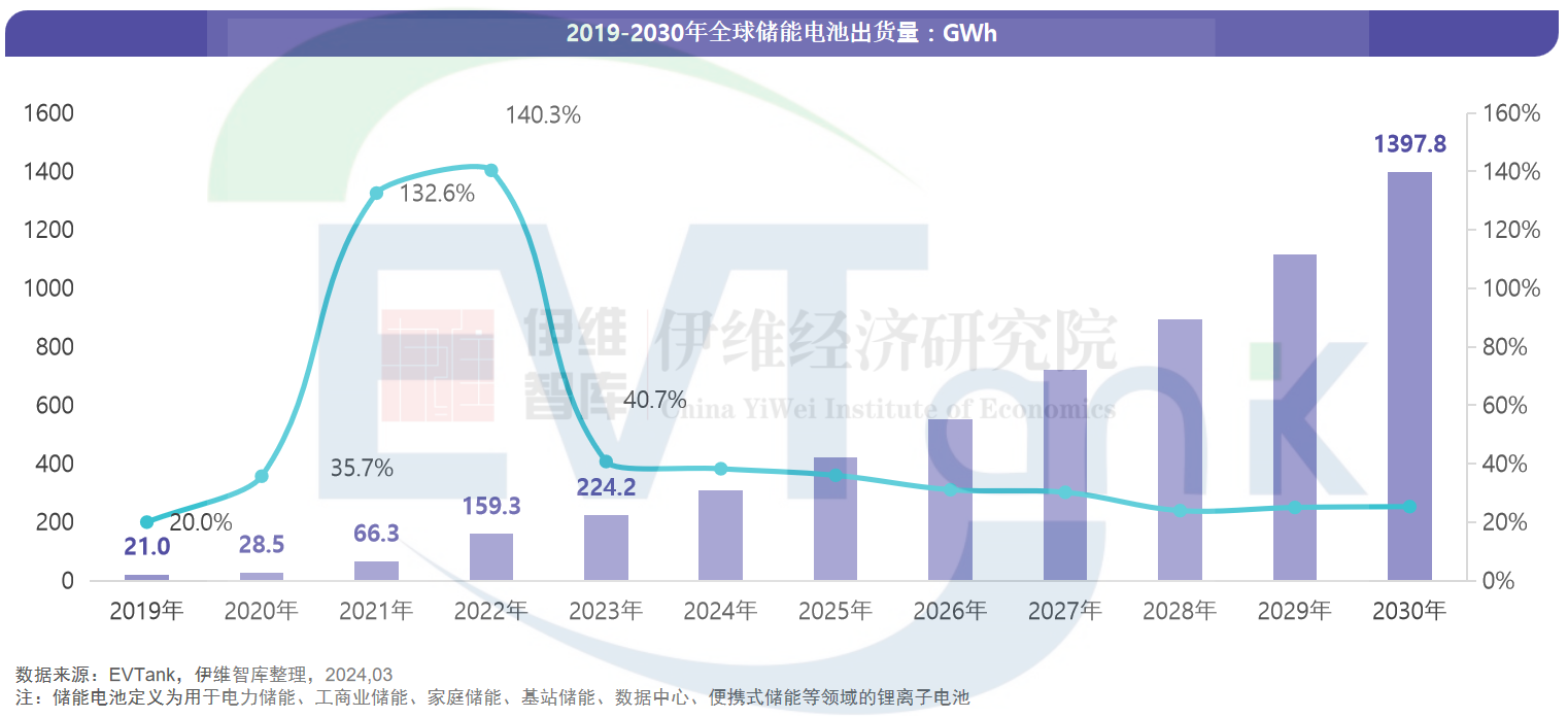 电力储能,户用储能,储能