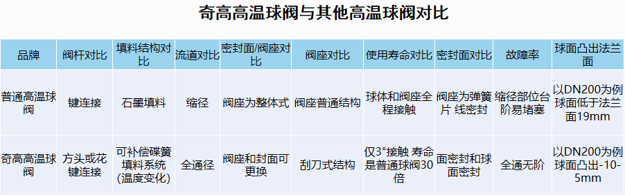 奇高高温球阀与其他高温球阀对比