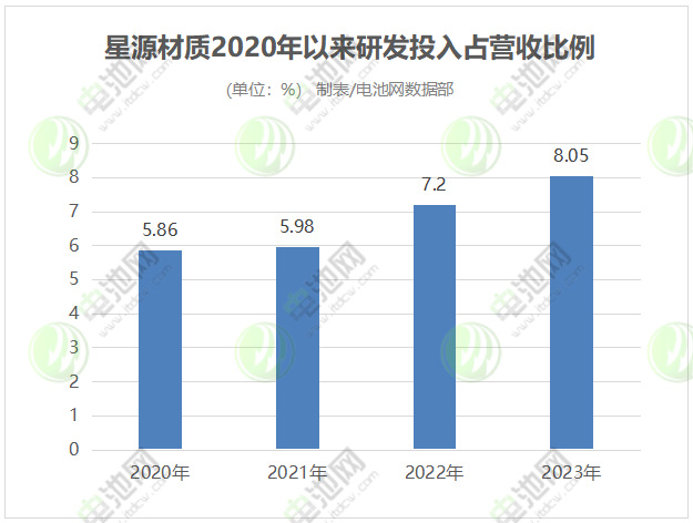 星源材质2020年以来研发投入占营收比例