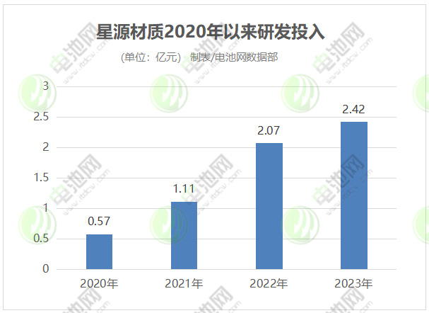 星源材质2020年以来研发投入