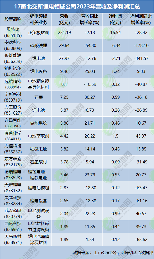 17家北交所锂电领域公司2023年营收及净利润汇总