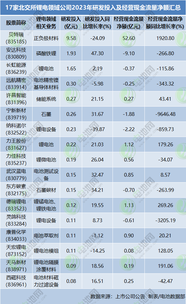 17家北交所锂电领域公司2023年研发投入及经营现金流量净额汇总