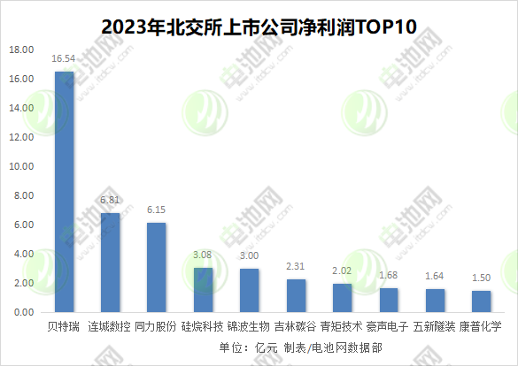 2023年北交所上市公司净利润TOP10