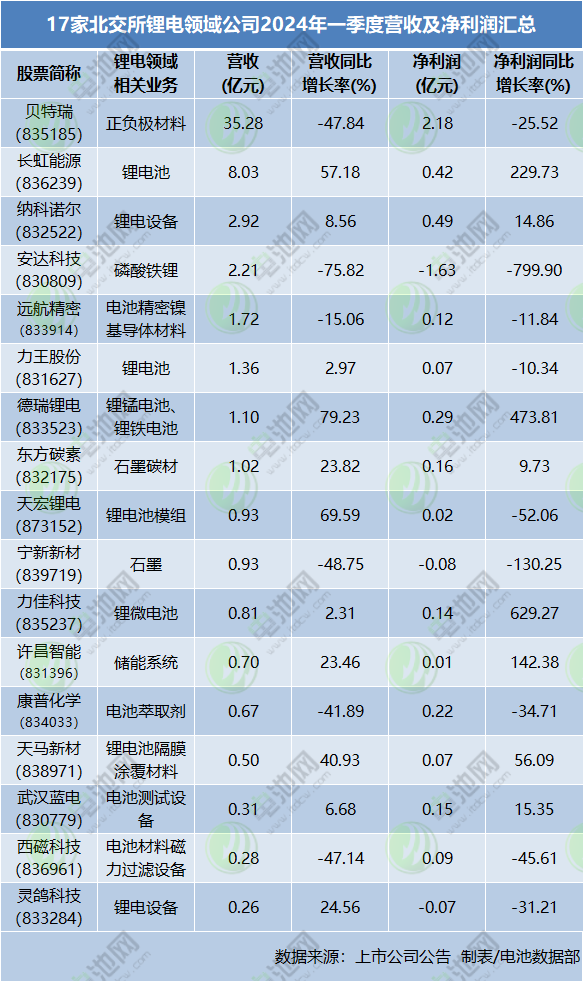 17家北交所锂电领域公司2024年一季度营收及净利润汇总