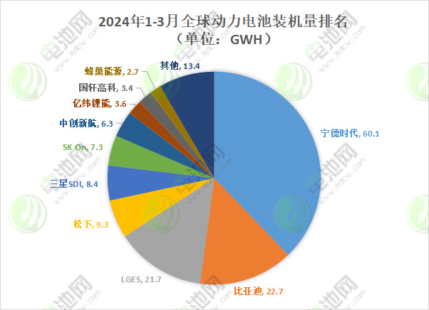一季度全球动力电池装车量TOP10