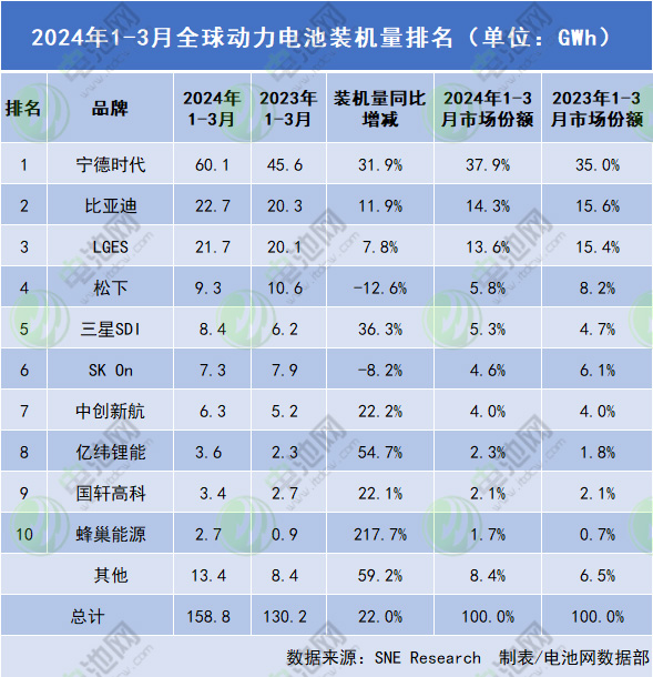 一季度全球动力电池装车量TOP10