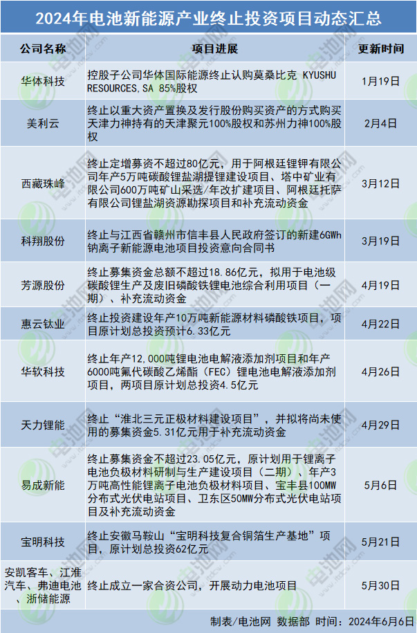 布局电池新能源赛道态度生变 14家公司按下终止键