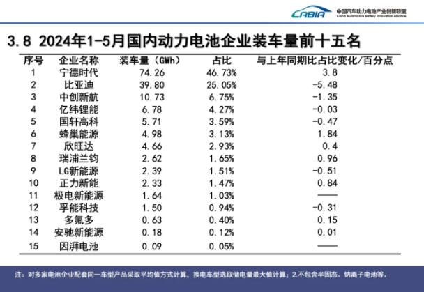 2024年5月动力电池月度信息