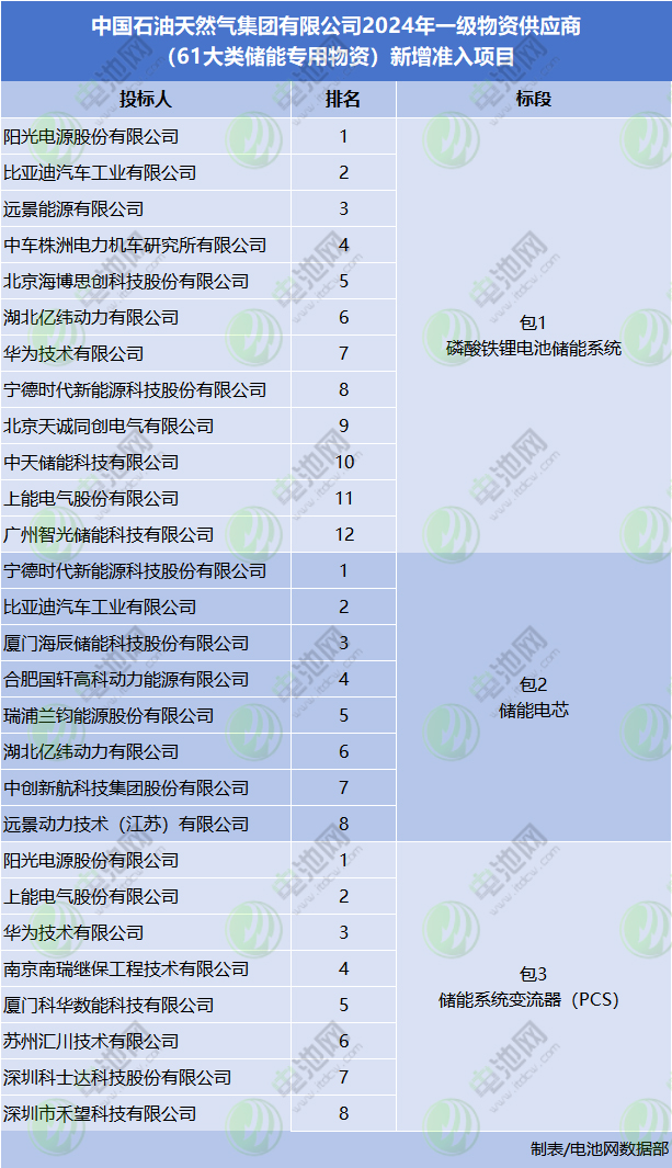 117家投标！22家入围！中国石油储能供应商公示