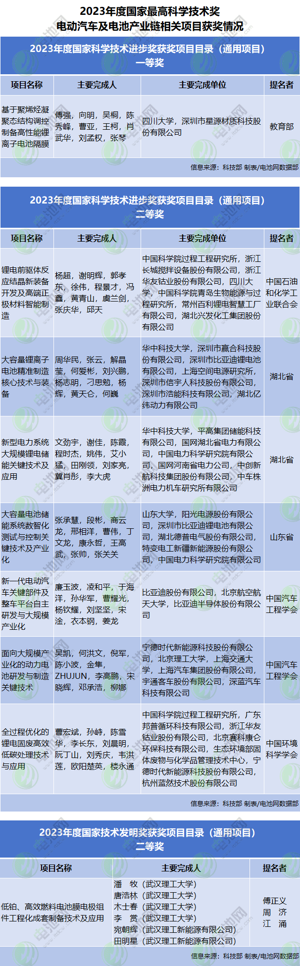 2023年度国家最高科学技术奖 电动汽车及电池产业链相关项目获奖情况